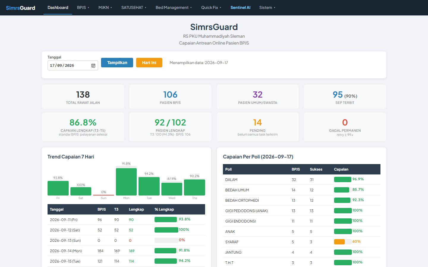 Dashboard SIMRSGuard